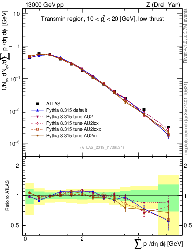 Plot of sumpt in 13000 GeV pp collisions