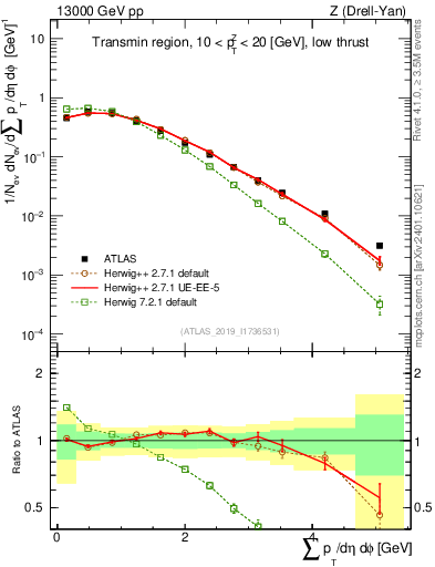 Plot of sumpt in 13000 GeV pp collisions