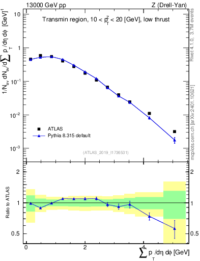 Plot of sumpt in 13000 GeV pp collisions