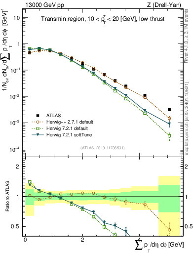 Plot of sumpt in 13000 GeV pp collisions
