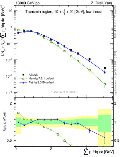 Plot of sumpt in 13000 GeV pp collisions