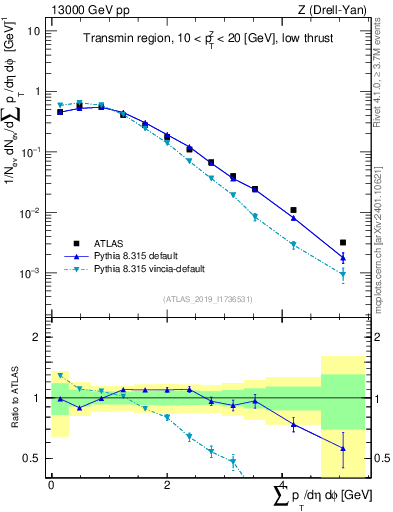 Plot of sumpt in 13000 GeV pp collisions