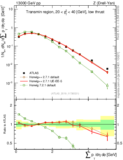 Plot of sumpt in 13000 GeV pp collisions