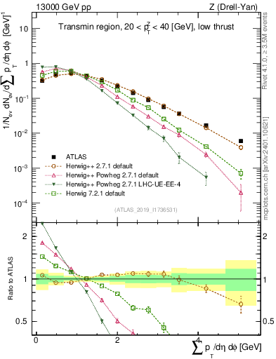 Plot of sumpt in 13000 GeV pp collisions