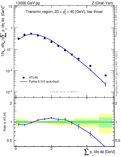 Plot of sumpt in 13000 GeV pp collisions