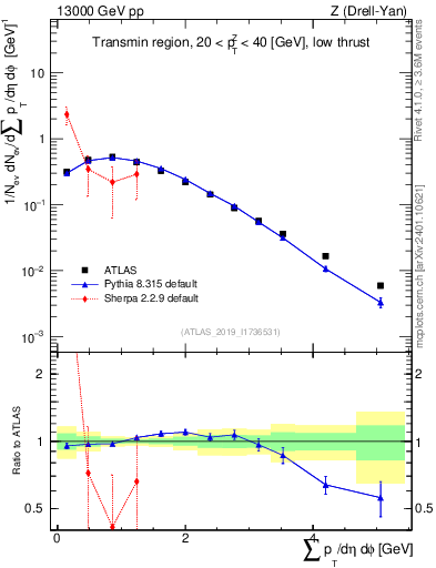 Plot of sumpt in 13000 GeV pp collisions