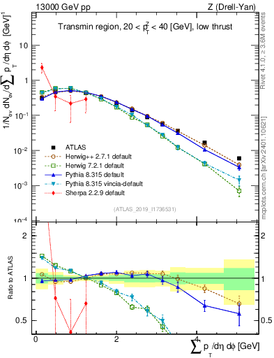 Plot of sumpt in 13000 GeV pp collisions