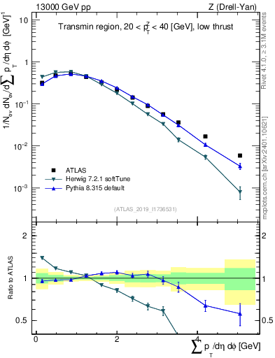 Plot of sumpt in 13000 GeV pp collisions