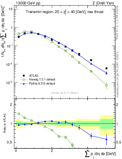 Plot of sumpt in 13000 GeV pp collisions