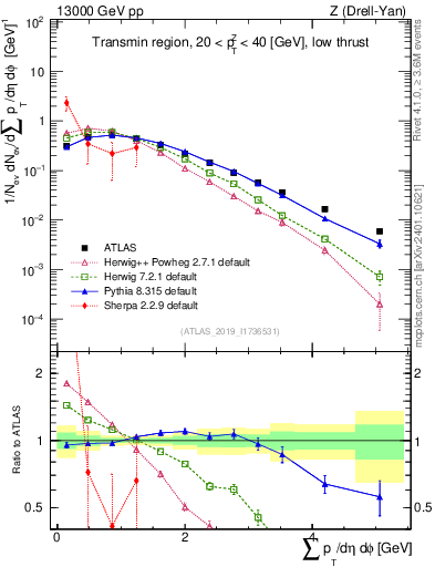 Plot of sumpt in 13000 GeV pp collisions