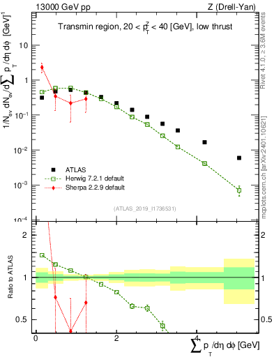 Plot of sumpt in 13000 GeV pp collisions