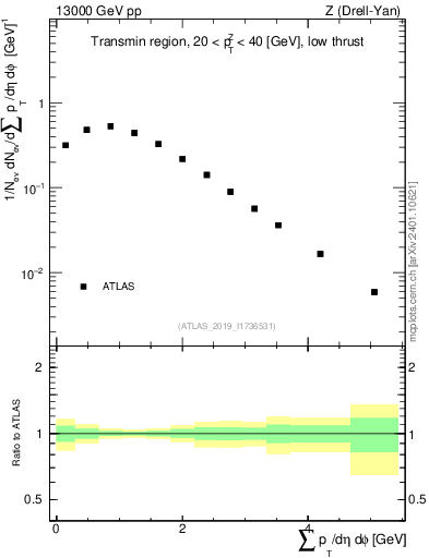 Plot of sumpt in 13000 GeV pp collisions