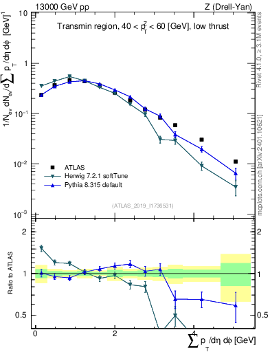 Plot of sumpt in 13000 GeV pp collisions
