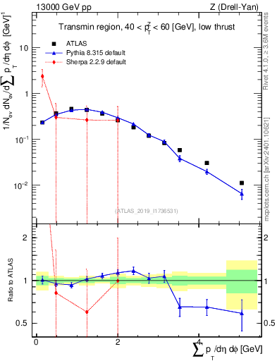 Plot of sumpt in 13000 GeV pp collisions