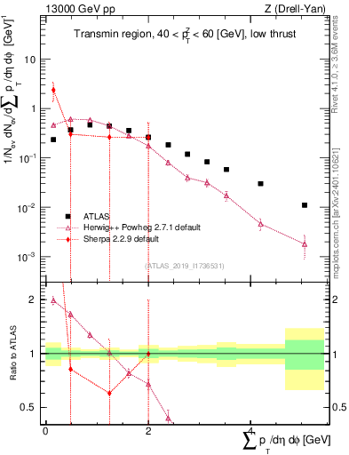Plot of sumpt in 13000 GeV pp collisions