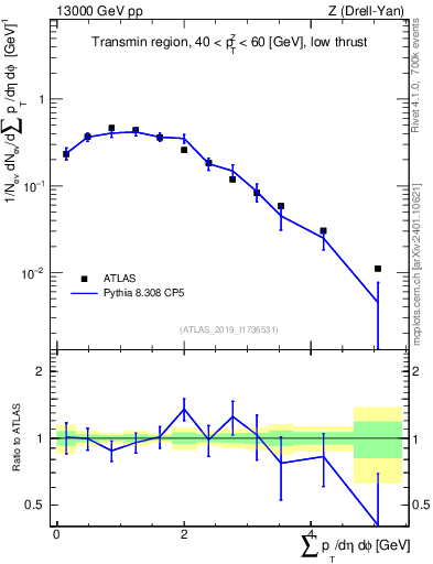 Plot of sumpt in 13000 GeV pp collisions