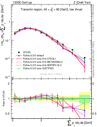 Plot of sumpt in 13000 GeV pp collisions