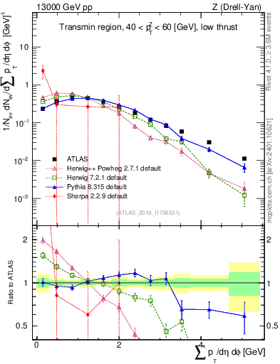 Plot of sumpt in 13000 GeV pp collisions