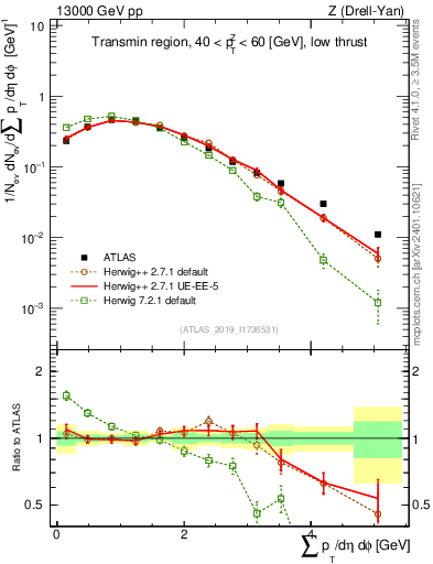 Plot of sumpt in 13000 GeV pp collisions