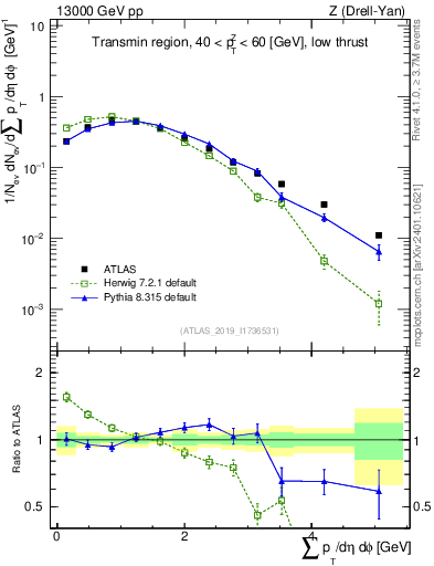Plot of sumpt in 13000 GeV pp collisions