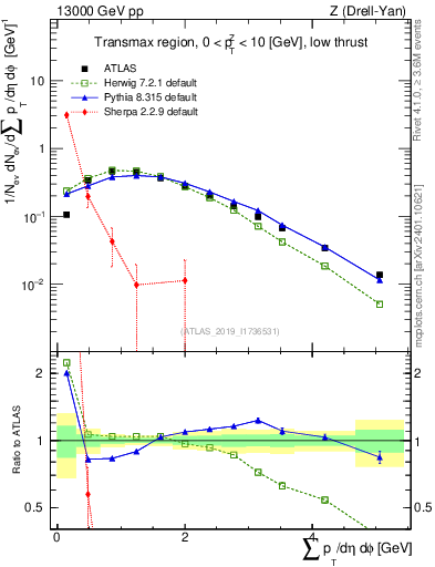Plot of sumpt in 13000 GeV pp collisions