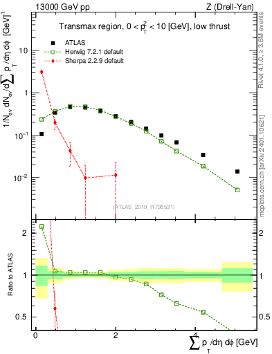Plot of sumpt in 13000 GeV pp collisions