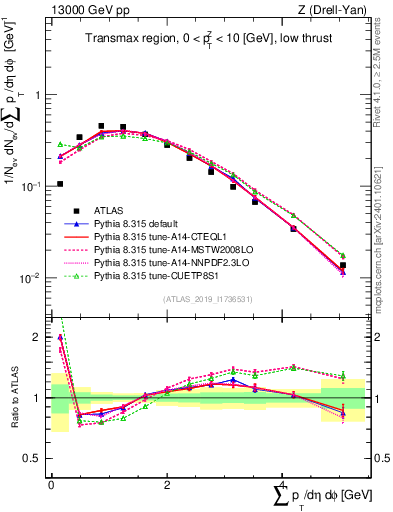 Plot of sumpt in 13000 GeV pp collisions