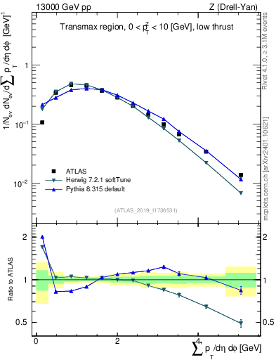 Plot of sumpt in 13000 GeV pp collisions