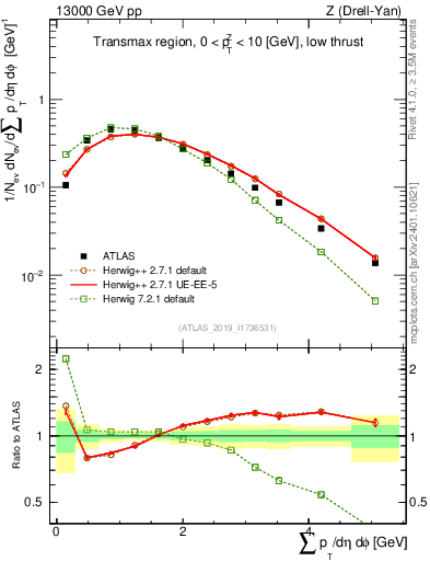Plot of sumpt in 13000 GeV pp collisions
