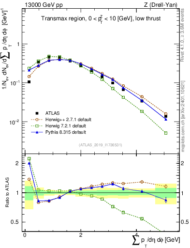Plot of sumpt in 13000 GeV pp collisions