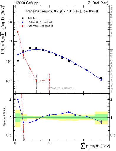 Plot of sumpt in 13000 GeV pp collisions