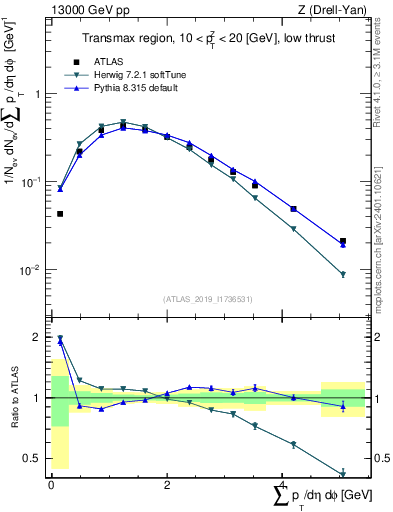 Plot of sumpt in 13000 GeV pp collisions