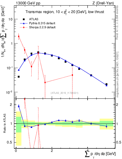 Plot of sumpt in 13000 GeV pp collisions