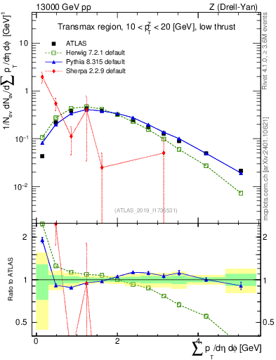 Plot of sumpt in 13000 GeV pp collisions