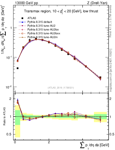 Plot of sumpt in 13000 GeV pp collisions