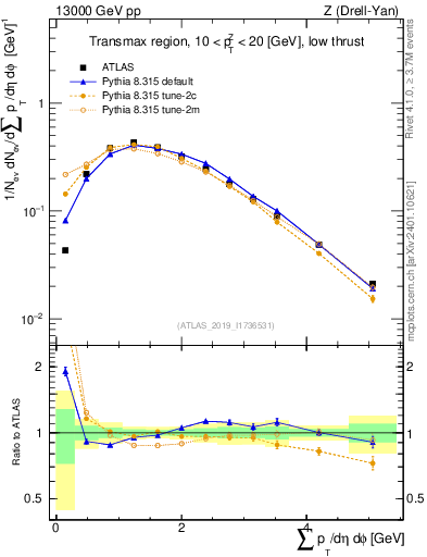 Plot of sumpt in 13000 GeV pp collisions