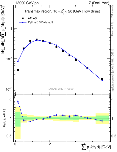 Plot of sumpt in 13000 GeV pp collisions