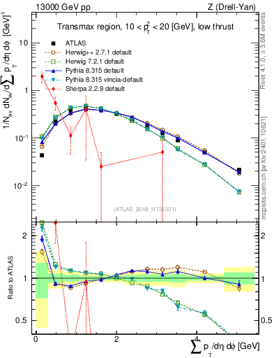 Plot of sumpt in 13000 GeV pp collisions