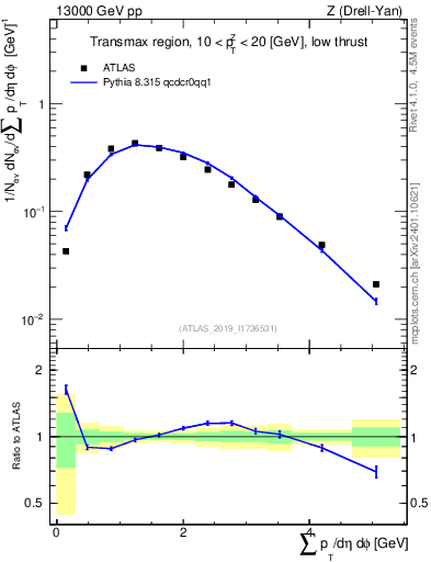 Plot of sumpt in 13000 GeV pp collisions