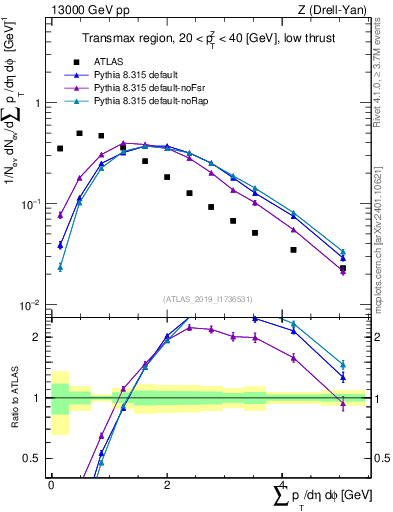 Plot of sumpt in 13000 GeV pp collisions
