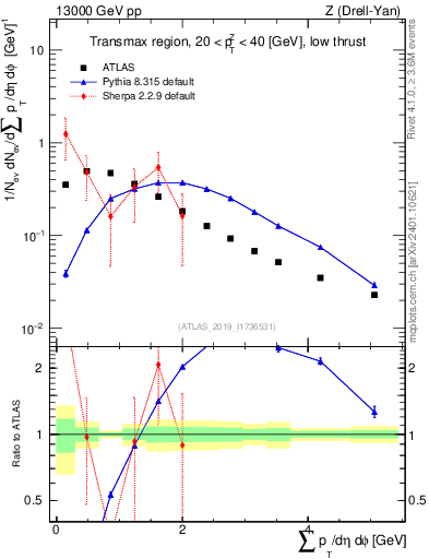 Plot of sumpt in 13000 GeV pp collisions