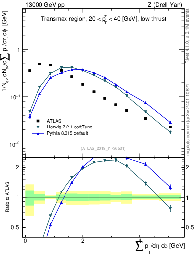 Plot of sumpt in 13000 GeV pp collisions