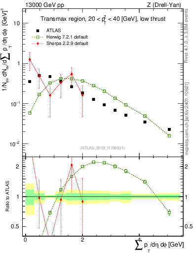 Plot of sumpt in 13000 GeV pp collisions