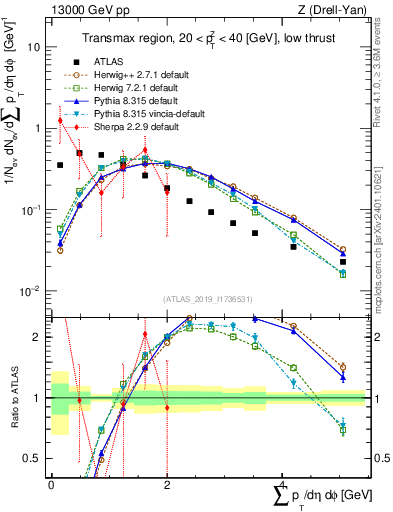 Plot of sumpt in 13000 GeV pp collisions