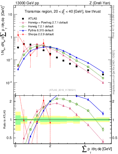 Plot of sumpt in 13000 GeV pp collisions