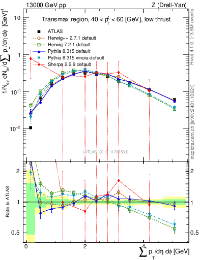 Plot of sumpt in 13000 GeV pp collisions