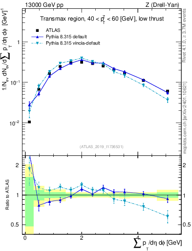 Plot of sumpt in 13000 GeV pp collisions