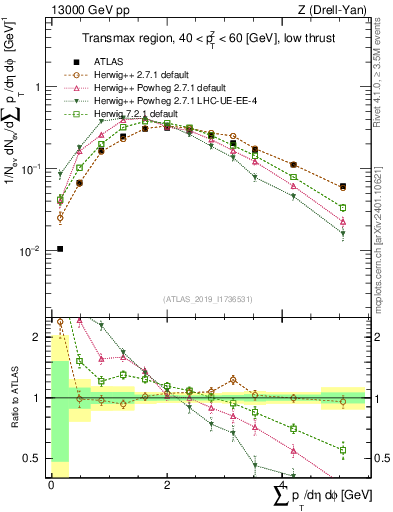 Plot of sumpt in 13000 GeV pp collisions