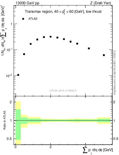 Plot of sumpt in 13000 GeV pp collisions