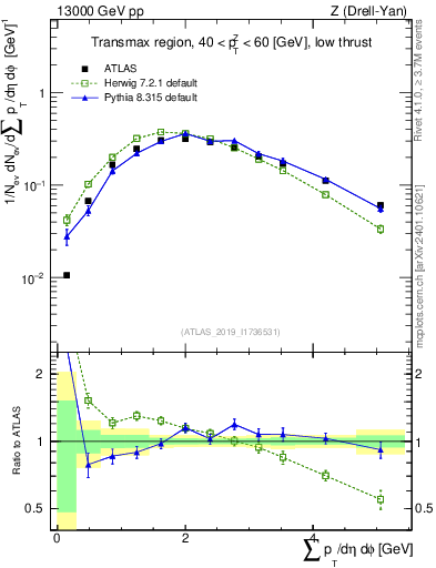 Plot of sumpt in 13000 GeV pp collisions